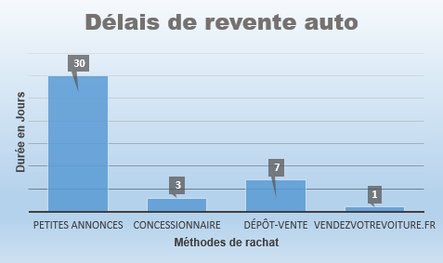 delais revente auto Délais revente auto