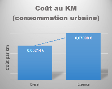 cout diesel au kilometre diesel coût