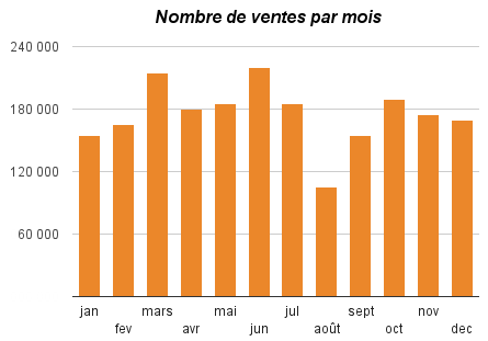 graphique de ventes graphique de ventes