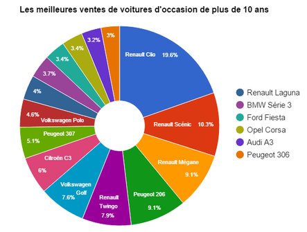 Meilleures ventes voitures d'occasion