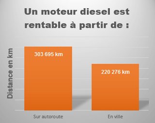 rentabilite d'un moteur diesel prendre rendez-vous